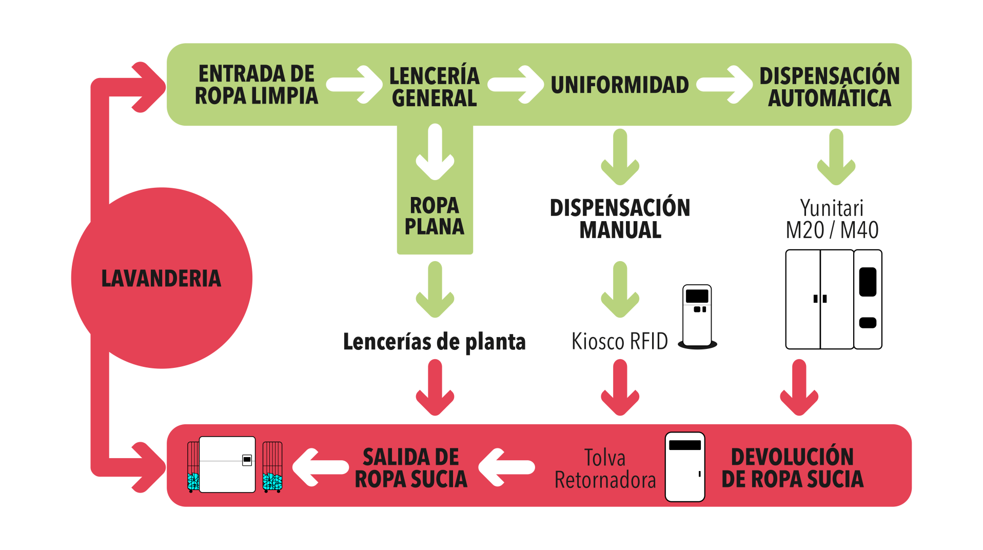 Flujo control de ropa RFID UHF