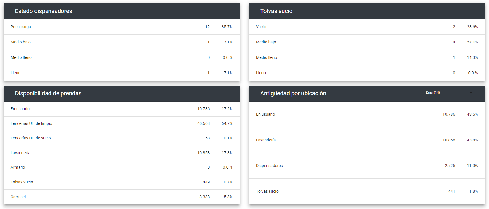 Cuadro de mandos software de trazabilidad textil SicoLares Higia